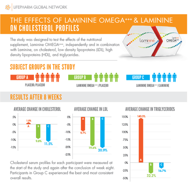 The Effects of Laminine OMEGA+++ and Laminine on Cholesterol Profiles and Blood Pressure